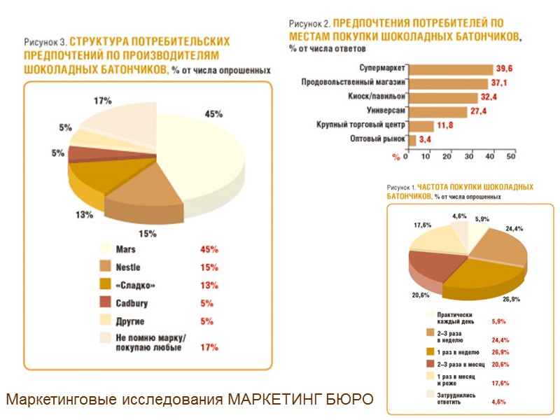 Маркетинговые исследования МАРКЕТИНГ БЮРО